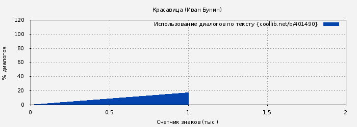 Использование диалогов по тексту книги № 401490: Красавица (Иван Бунин)
