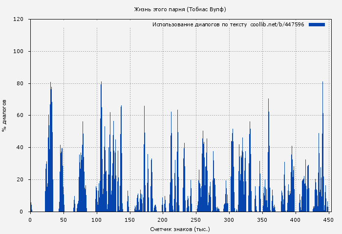 Использование диалогов по тексту книги № 447596: Жизнь этого парня (Тобиас Вулф)