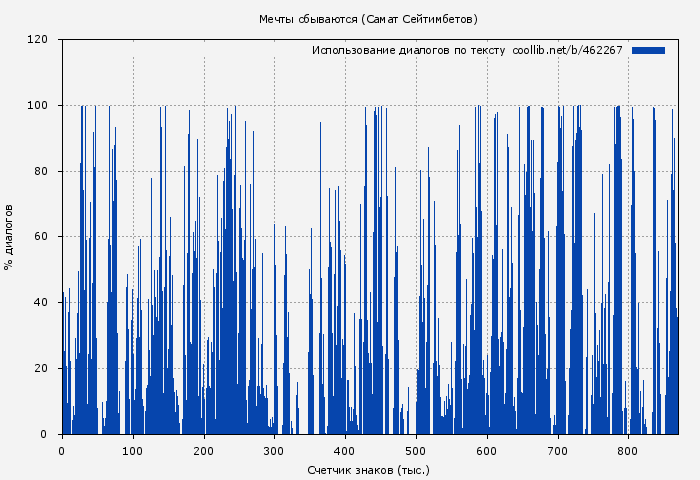 Использование диалогов по тексту книги № 462267: Мечты сбываются (Самат Сейтимбетов)