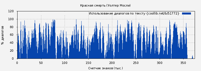Использование диалогов по тексту книги № 51772: Красная смерть (Уолтер Мосли)