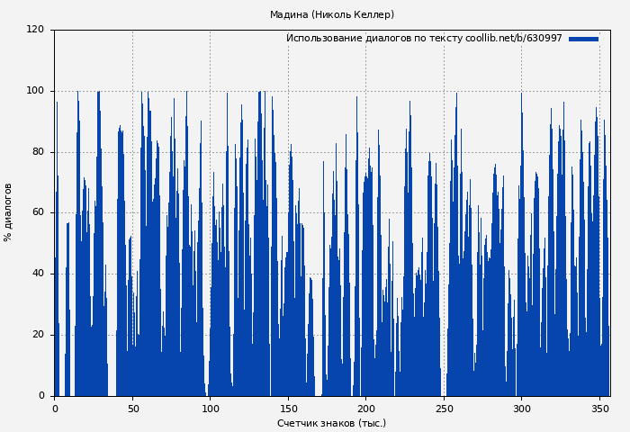 Использование диалогов по тексту книги № 630997: Мадина (Николь Келлер)
