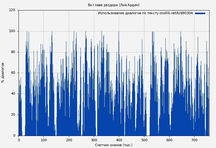 Использование диалогов по тексту книги № 690304: Во главе раздора (Лия Арден)