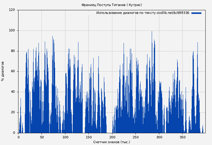 Использование диалогов по тексту книги № 699336: Фракиец Поступь Титанов ( Кутрис)