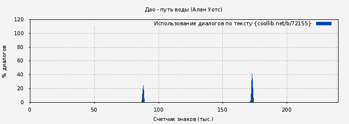 Использование диалогов по тексту книги № 72155: Дао - путь воды (Алан Уотс)