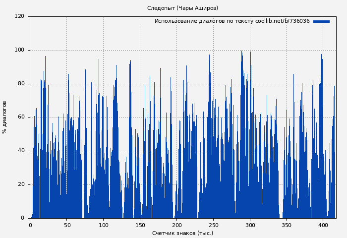 Использование диалогов по тексту книги № 736036: Следопыт (Чары Аширов)
