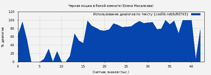 Использование диалогов по тексту книги № 80793: Черная кошка в белой комнате (Елена Михалкова)