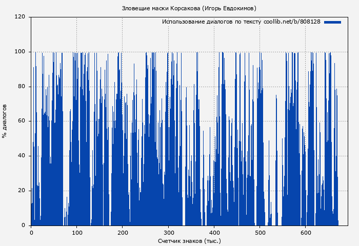 Использование диалогов по тексту книги № 808128: Зловещие маски Корсакова (Игорь Евдокимов)