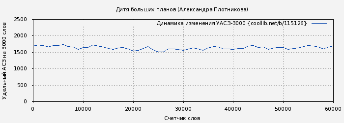 Удельный АСЗ-3000 книги № 115126: Дитя больших планов (Александра Плотникова)