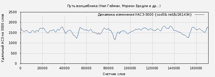 Удельный АСЗ-3000 книги № 261434: Путь волшебника (Нил Гейман)