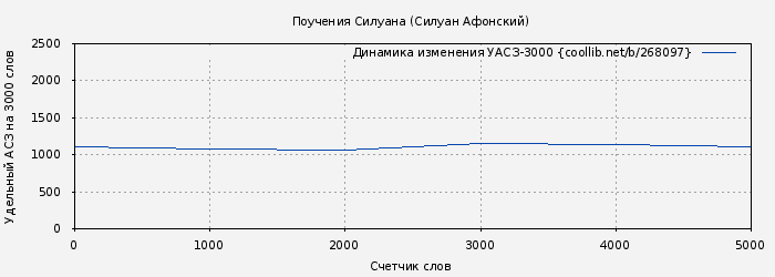 Удельный АСЗ-3000 книги № 268097: Поучения Силуана (Силуан Афонский)