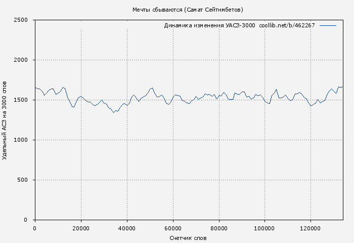 Удельный АСЗ-3000 книги № 462267: Мечты сбываются (Самат Сейтимбетов)
