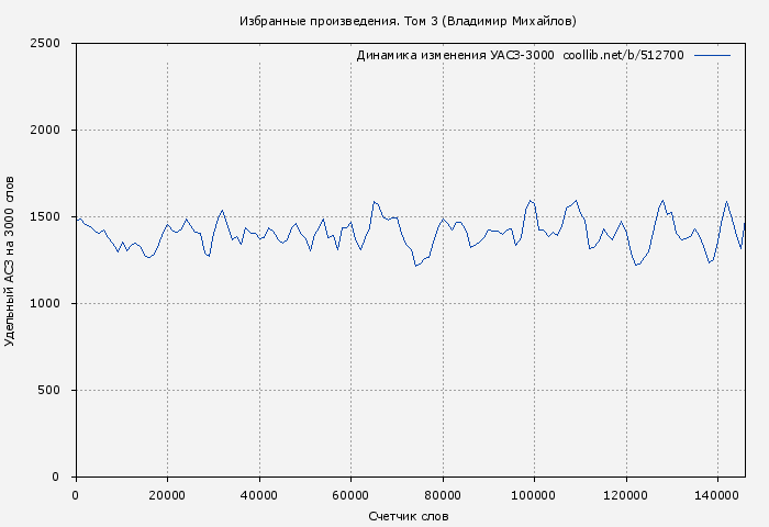 Удельный АСЗ-3000 книги № 512700: Избранные произведения. Том 3 (Владимир Михайлов)