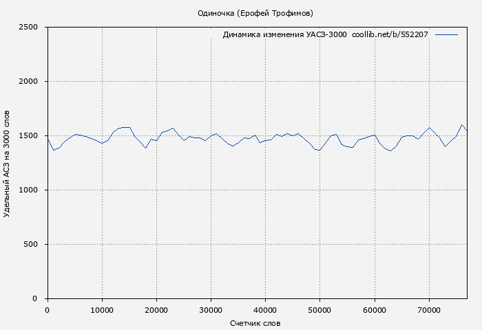 Удельный АСЗ-3000 книги № 552207: Одиночка (Ерофей Трофимов)