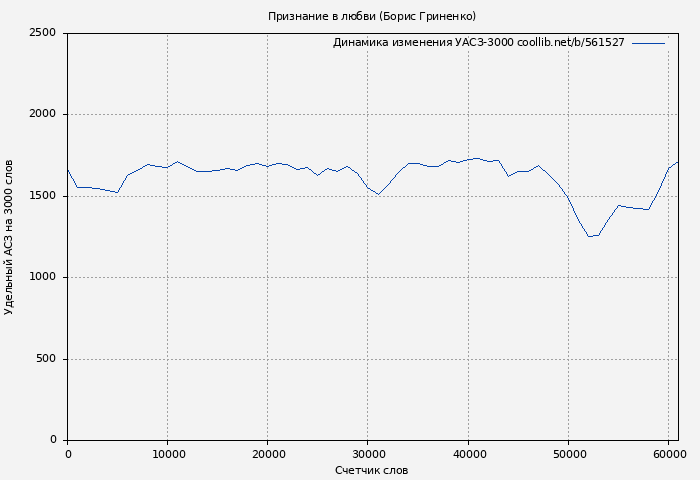 Удельный АСЗ-3000 книги № 561527: Признание в любви (Борис Гриненко)