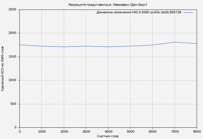 Удельный АСЗ-3000 книги № 569728: Разрешите представиться: Левиафан (Дан Берг)