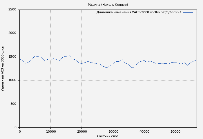 Удельный АСЗ-3000 книги № 630997: Мадина (Николь Келлер)