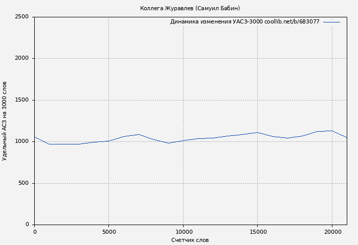 Удельный АСЗ-3000 книги № 683077: Коллега Журавлев (Самуил Бабин)