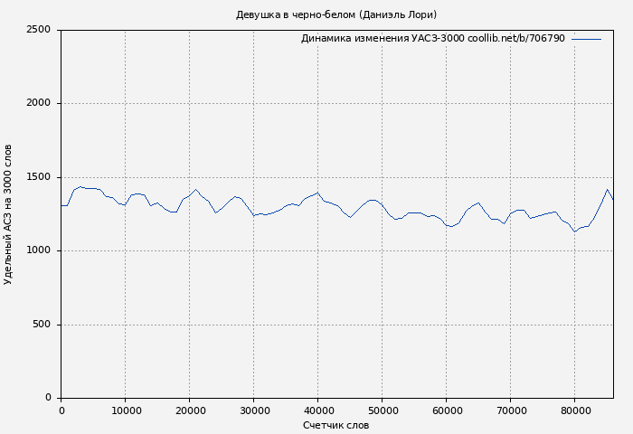 Удельный АСЗ-3000 книги № 706790: Девушка в черно-белом (Даниэль Лори)