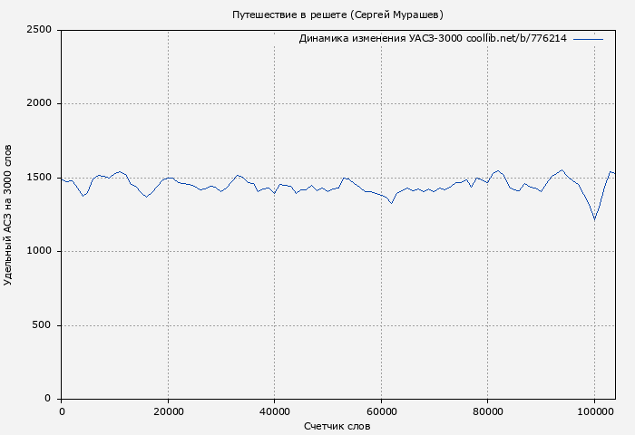 Удельный АСЗ-3000 книги № 776214: Путешествие в решете (Сергей Мурашев)