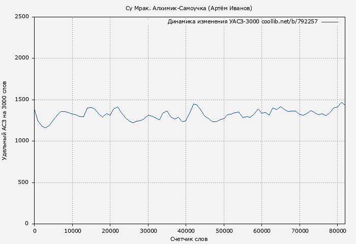 Удельный АСЗ-3000 книги № 792257: Су Мрак. Алхимик-Самоучка (Артём Иванов)