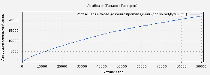 Рост АСЗ книги № 369035: Ламбрант (Гапарон Гарсаров)