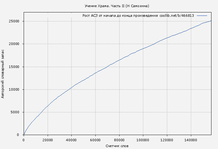 Рост АСЗ книги № 466813: Учение Храма. Часть II (Н Самохина)