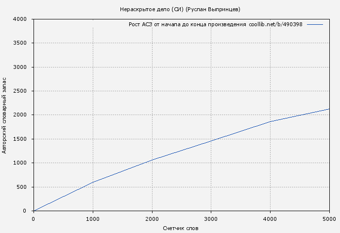 Рост АСЗ книги № 490398: Нераскрытое дело (СИ) (Руслан Выпринцев)