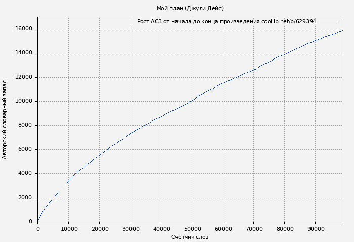 Рост АСЗ книги № 629394: Мой план (Джули Дейс)