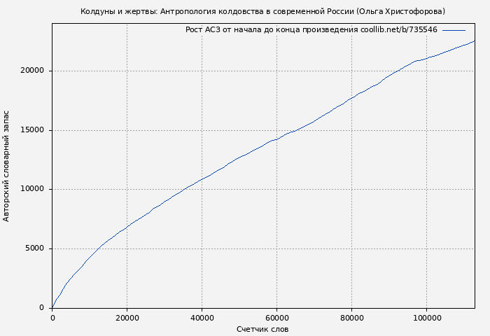 Рост АСЗ книги № 735546: Колдуны и жертвы: Антропология колдовства в современной России (Ольга Христофорова)