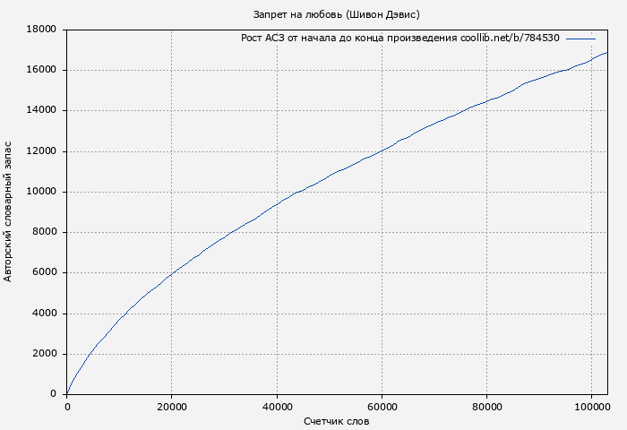 Рост АСЗ книги № 784530: Запрет на любовь (Шивон Дэвис)