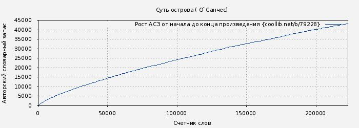 Рост АСЗ книги № 79228: Суть острова ( О`Санчес)