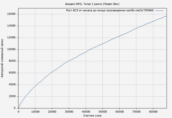 Рост АСЗ книги № 799960: Академ-RPG. Титан I ранга (Павел Вяч)