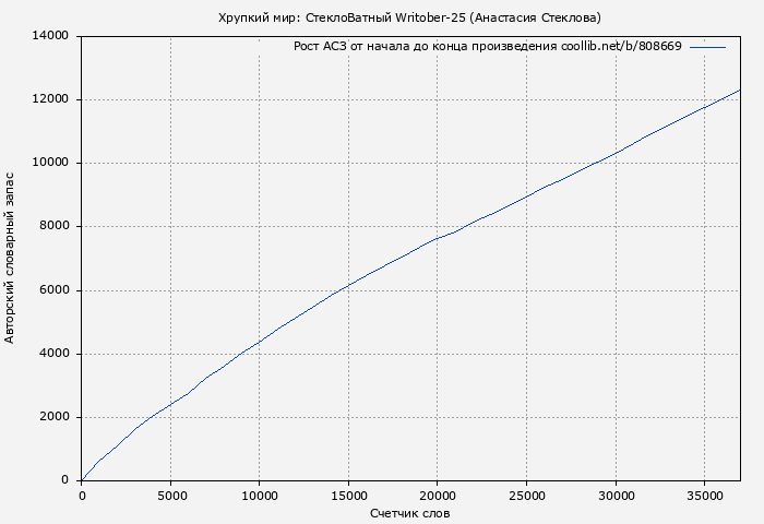 Рост АСЗ книги № 808669: Хрупкий мир: СтеклоВатный Writober-25 (Анастасия Стеклова)