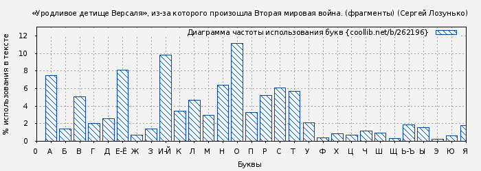 Диаграма использования букв книги № 262196: «Уродливое детище Версаля», из-за которого произошла Вторая мировая война. (фрагменты) (Сергей Лозунько)