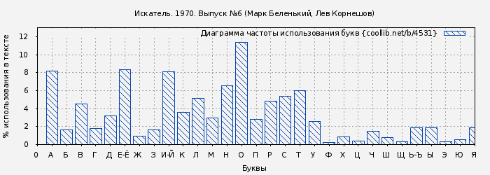 Диаграма использования букв книги № 4531: Искатель. 1970. Выпуск № 06 (Дмитрий Биленкин)