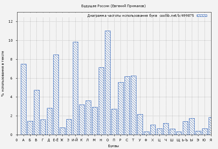 Диаграма использования букв книги № 499875: Будущее России (Евгений Примаков)