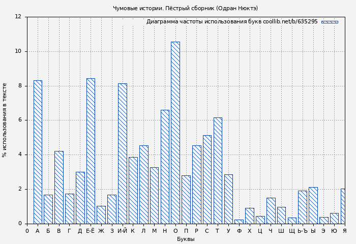Диаграма использования букв книги № 635295: Чумовые истории. Пёстрый сборник (Одран Нюктэ)