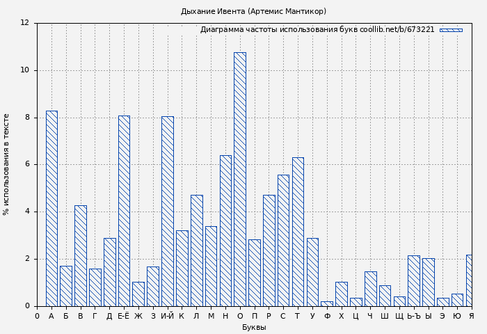 Диаграма использования букв книги № 673221: Дыхание Ивента (Артемис Мантикор)