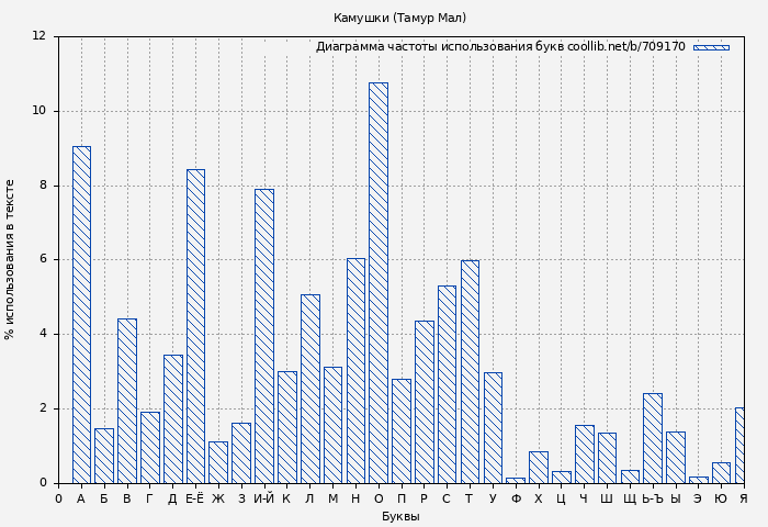 Диаграма использования букв книги № 709170: Камушки (Тамур Мал)