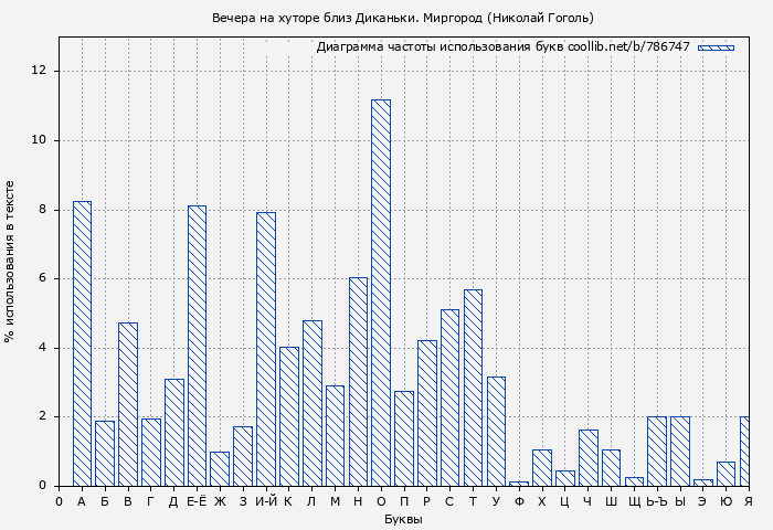 Диаграма использования букв книги № 786747: Вечера на хуторе близ Диканьки. Миргород (Николай Гоголь)