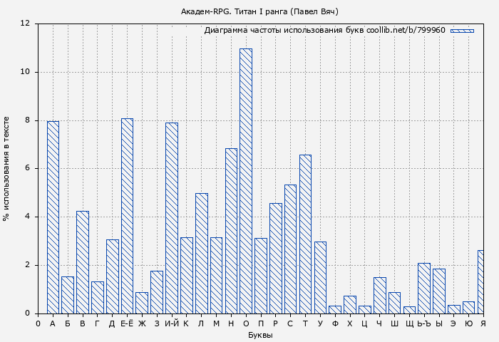 Диаграма использования букв книги № 799960: Академ-RPG. Титан I ранга (Павел Вяч)