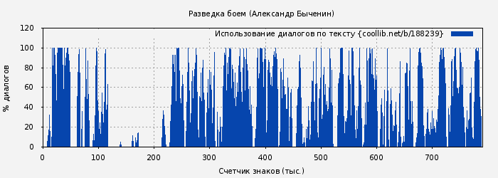 Использование диалогов по тексту книги № 188239: Разведка боем (Александр Быченин)