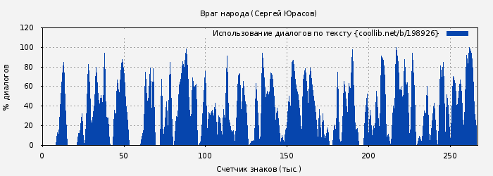 Использование диалогов по тексту книги № 198926: Враг народа (Сергей Юрасов)