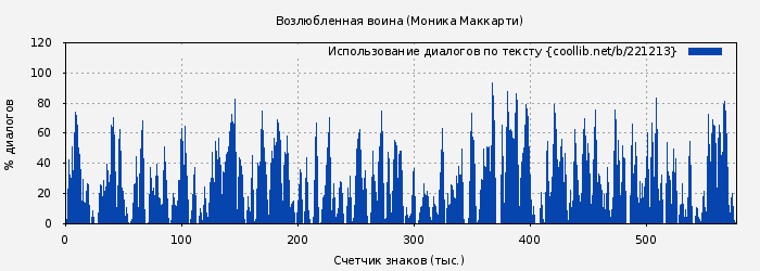 Использование диалогов по тексту книги № 221213: Возлюбленная воина (Моника Маккарти)