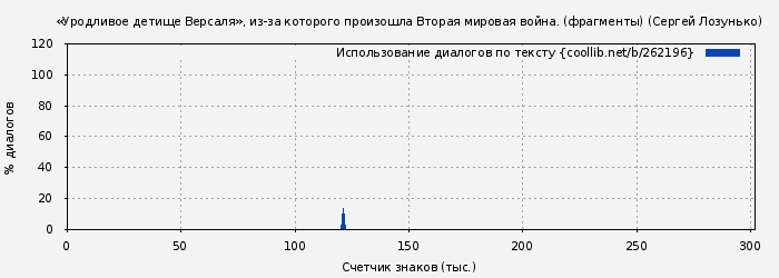 Использование диалогов по тексту книги № 262196: «Уродливое детище Версаля», из-за которого произошла Вторая мировая война. (фрагменты) (Сергей Лозунько)