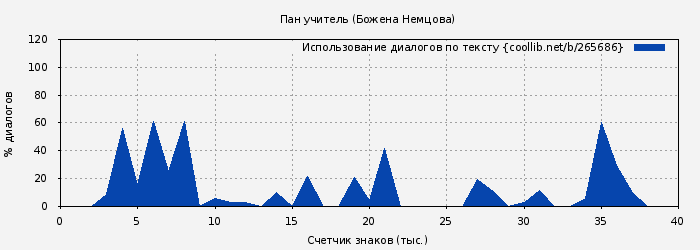 Использование диалогов по тексту книги № 265686: Пан учитель (Божена Немцова)