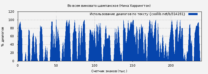 Использование диалогов по тексту книги № 314281: Во всем виновато шампанское (Нина Харрингтон)