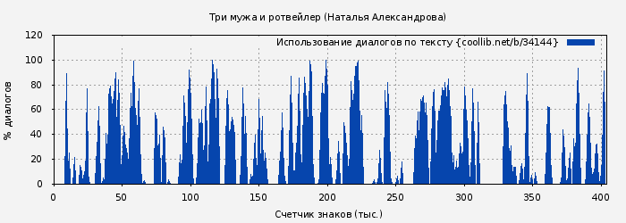 Использование диалогов по тексту книги № 34144: Три мужа и ротвейлер (Наталья Александрова)