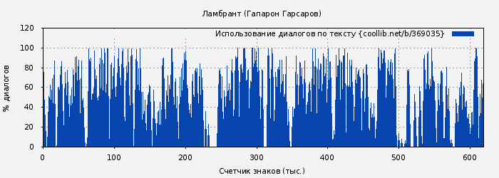 Использование диалогов по тексту книги № 369035: Ламбрант (Гапарон Гарсаров)