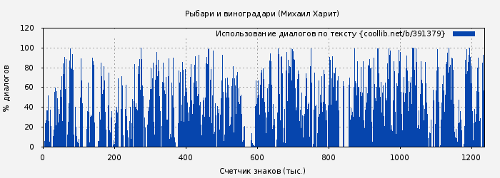 Использование диалогов по тексту книги № 391379: Рыбари и виноградари (Михаил Харит)